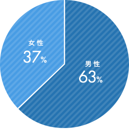 男女比グラフ