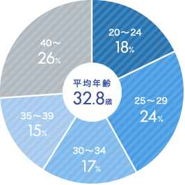 年齢構成グラフ