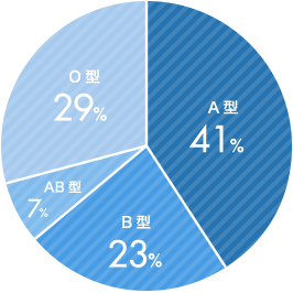 血液型グラフ